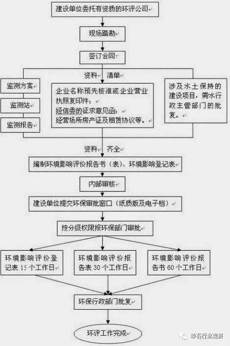 砂石場如何辦理環(huán)評手續(xù)？