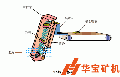 回轉(zhuǎn)式格柵除污機(jī) 回轉(zhuǎn)式格柵除污機(jī)