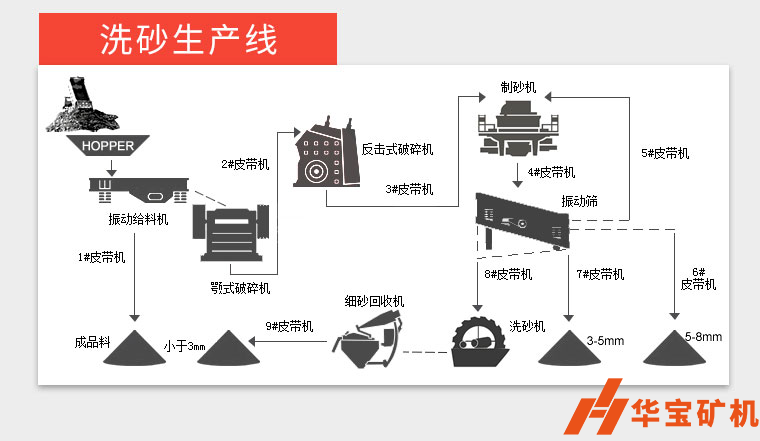 制砂洗砂生產(chǎn)線 制砂洗砂生產(chǎn)線